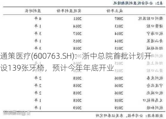 通策医疗(600763.SH)：浙中总院首批计划开设139张牙椅，预计今年年底开业