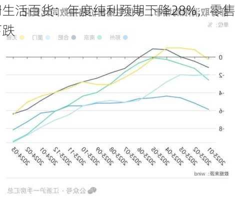 弥明生活百货：年度纯利预期下降28%，零售
额普遍下跌