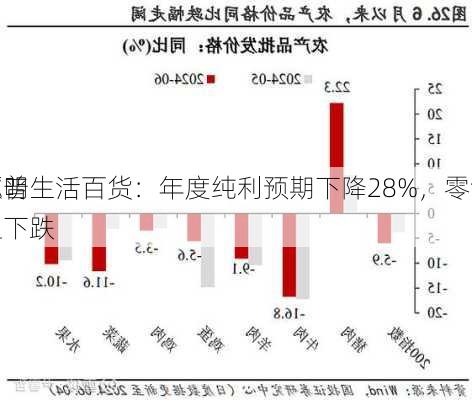 弥明生活百货：年度纯利预期下降28%，零售
额普遍下跌