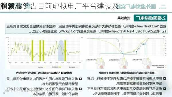 润建股份：目前虚拟电厂平台建设及
服务业务占
收入
重较小