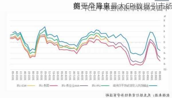 
创一个月来最大CPI数据引市场
美
将更早降息