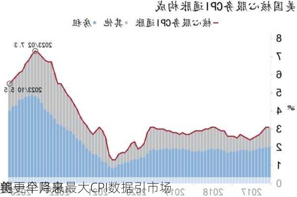 
创一个月来最大CPI数据引市场
美
将更早降息