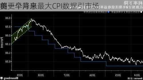 
创一个月来最大CPI数据引市场
美
将更早降息