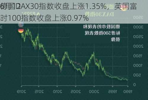 6月12
德国DAX30指数收盘上涨1.35%，英国富时100指数收盘上涨0.97%