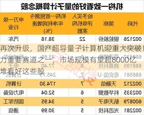 关键装备再次升级，国产超导量子计算机迎重大突破！新质生产力重要赛道之一，市场规模有望超8000亿
，机构扎堆看好这些股