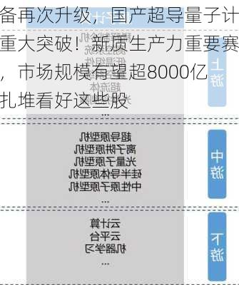 关键装备再次升级，国产超导量子计算机迎重大突破！新质生产力重要赛道之一，市场规模有望超8000亿
，机构扎堆看好这些股