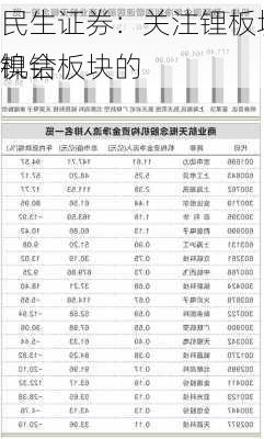 民生证券：关注锂板块、镍钴板块的
机会