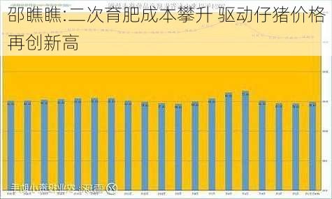 邵瞧瞧:二次育肥成本攀升 驱动仔猪价格再创新高