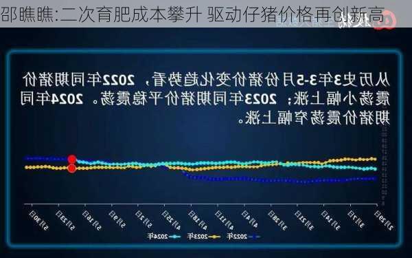 邵瞧瞧:二次育肥成本攀升 驱动仔猪价格再创新高