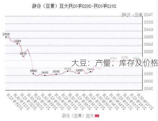 
大豆：产量、库存及价格
