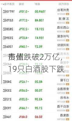 贵州
市值跌破2万亿，19只白酒股下跌