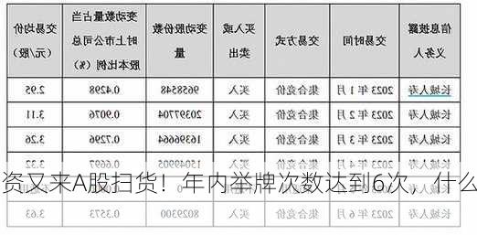 险资又来A股扫货！年内举牌次数达到6次，什么
？