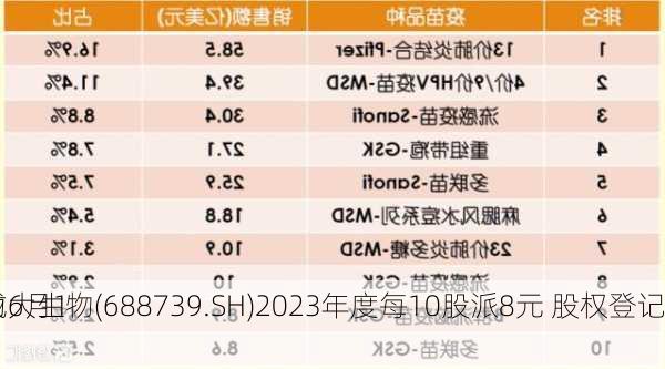 成大生物(688739.SH)2023年度每10股派8元 股权登记
为6月19
