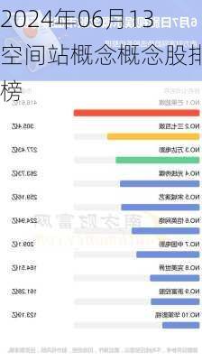 2024年06月13空间站概念概念股排行榜