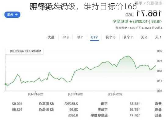 阿格斯维持
雅保(A
.US)买入评级，维持目标价166
