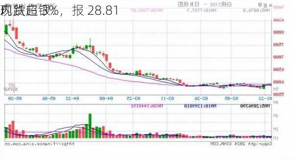 现货白银：
内跌超 3%，报 28.81 
/
