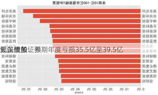 汇汉控股：预期年度亏损35.5亿至39.5亿
元，债务证券
拨备增加