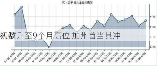 
初请
人数升至9个月高位 加州首当其冲