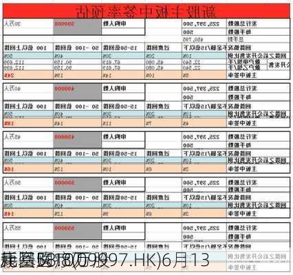 康基医疗(09997.HK)6月13
耗资58.8万
元回购10万股