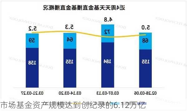 市场基金资产规模达到创纪录的6.12万亿
