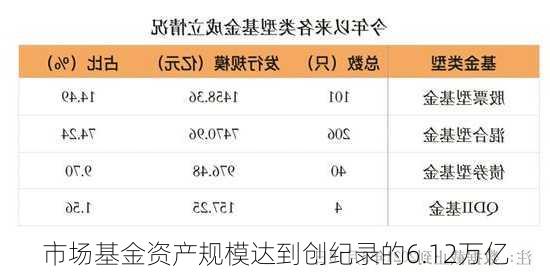 市场基金资产规模达到创纪录的6.12万亿
