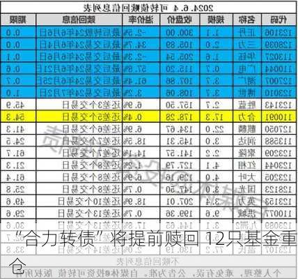 “合力转债”将提前赎回 12只基金重仓