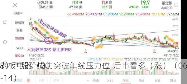 老板电器（00
8）：股价成功突破年线压力位-后市看多（涨）（06-14）