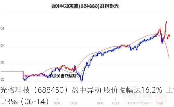 光格科技（688450）盘中异动 股价振幅达16.2%  上涨8.23%（06-14）