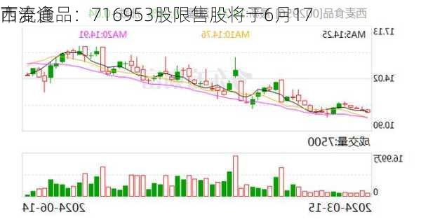 西麦食品：716953股限售股将于6月17
市流通