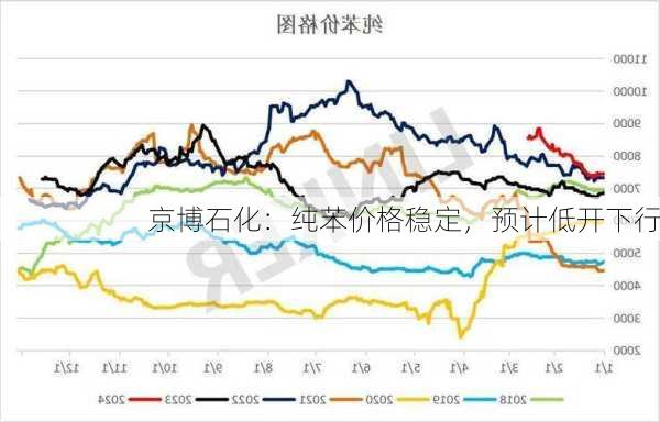 京博石化：纯苯价格稳定，预计低开下行