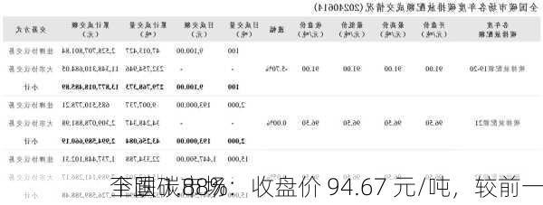 全国碳市场：收盘价 94.67 元/吨，较前一
下跌 1.88%