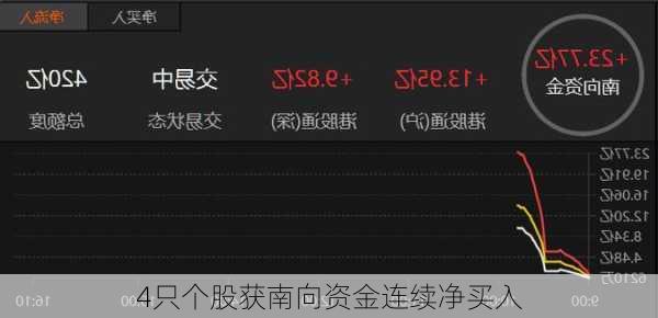 4只个股获南向资金连续净买入