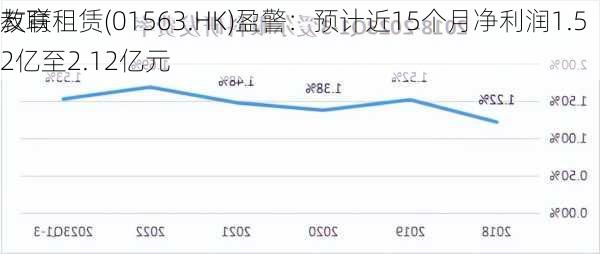 友联
教育租赁(01563.HK)盈警：预计近15个月净利润1.52亿至2.12亿元