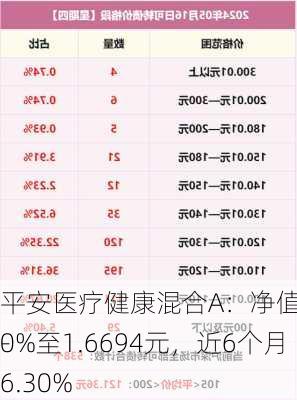 平安医疗健康混合A：净值下跌3.00%至1.6694元，近6个月
-6.30%