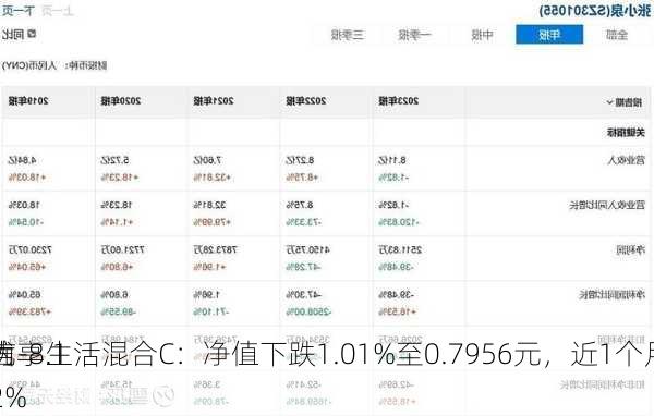 信
优享生活混合C：净值下跌1.01%至0.7956元，近1个月
为-8.12%