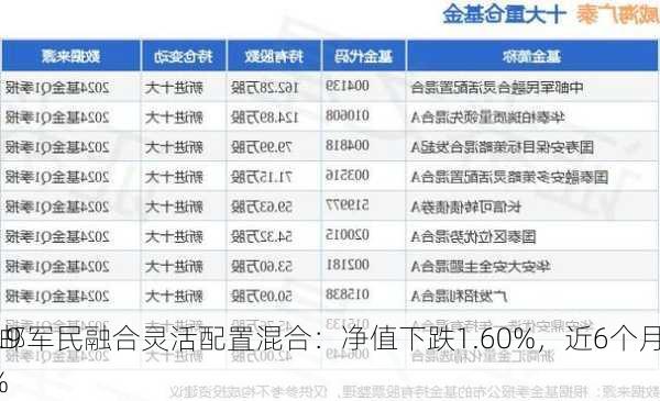 中邮军民融合灵活配置混合：净值下跌1.60%，近6个月
-7.91%