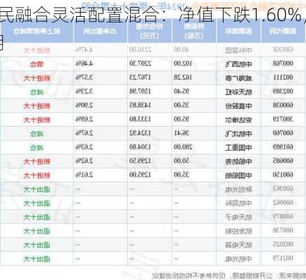 中邮军民融合灵活配置混合：净值下跌1.60%，近6个月
-7.91%