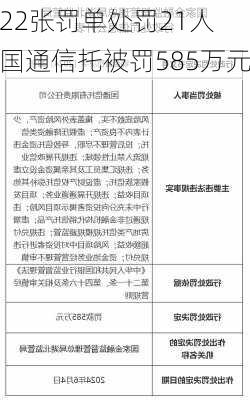 22张罚单处罚21人  国通信托被罚585万元