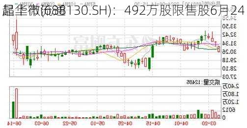 晶华微(688130.SH)：492万股限售股6月24
起上市流通