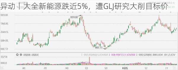 
异动丨大全新能源跌近5%，遭GLJ研究大削目标价