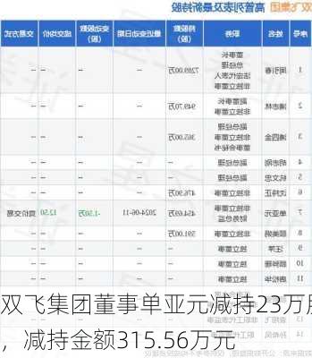 双飞集团董事单亚元减持23万股，减持金额315.56万元