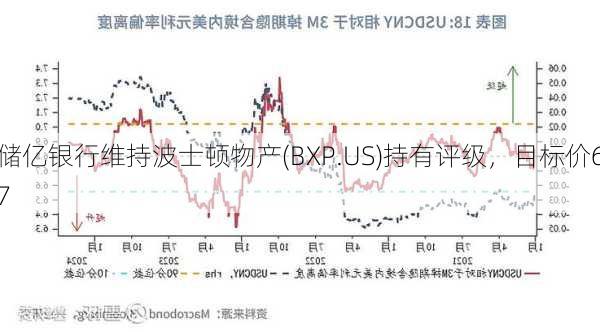 储亿银行维持波士顿物产(BXP.US)持有评级，目标价67
