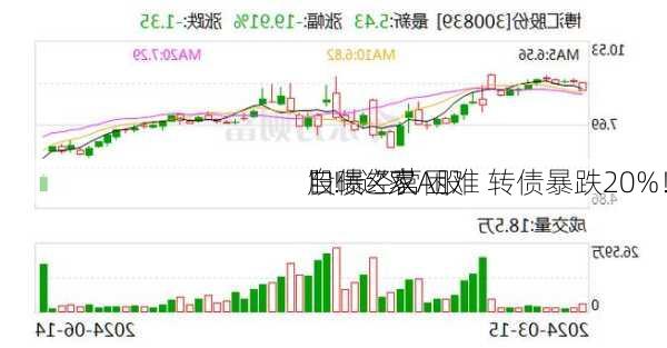 股债“双
”！这家A股
自曝经营困难 转债暴跌20%！