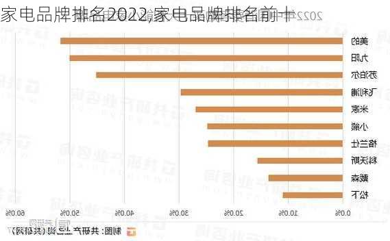 家电品牌排名2022,家电品牌排名前十