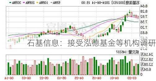 石基信息：接受泓德基金等机构调研