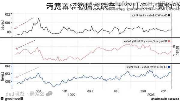 
消费者信心指数跌至七个月低点 高物价
云笼罩经济