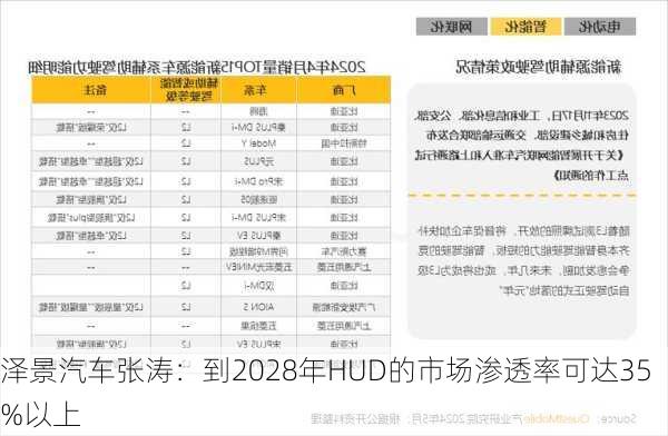 泽景汽车张涛：到2028年HUD的市场渗透率可达35%以上