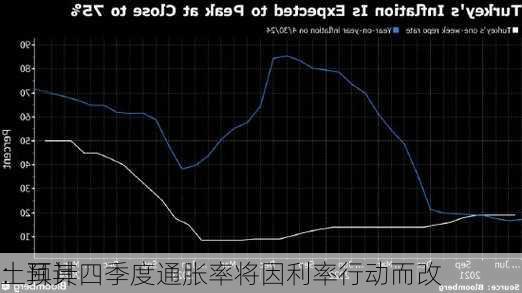 土耳其
：预计四季度通胀率将因利率行动而改
