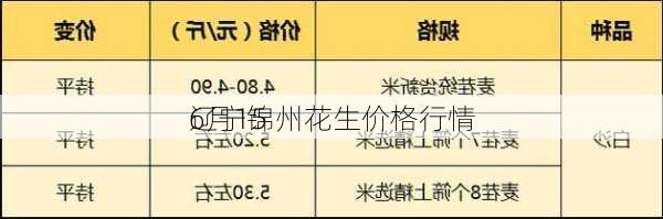 6月15
辽宁锦州花生价格行情