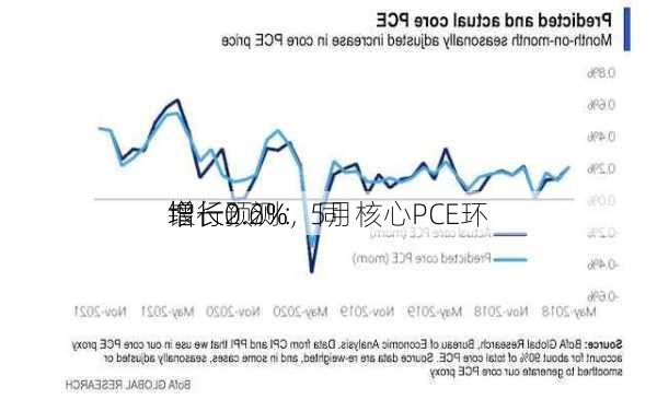 
银行预测：5月核心PCE环
增长0.2%，同
增长2.6%